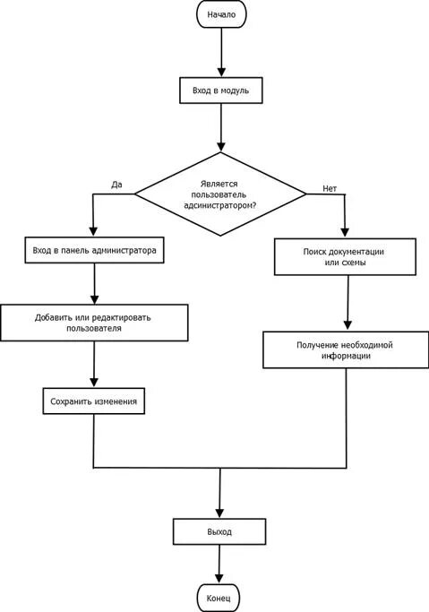 Алгоритм работы сайта. Siem System блок-схема. Блок схема алгоритма СКУД. Схема алгоритма работы пользователя/администратора. Блок схема алгоритма регистрации.
