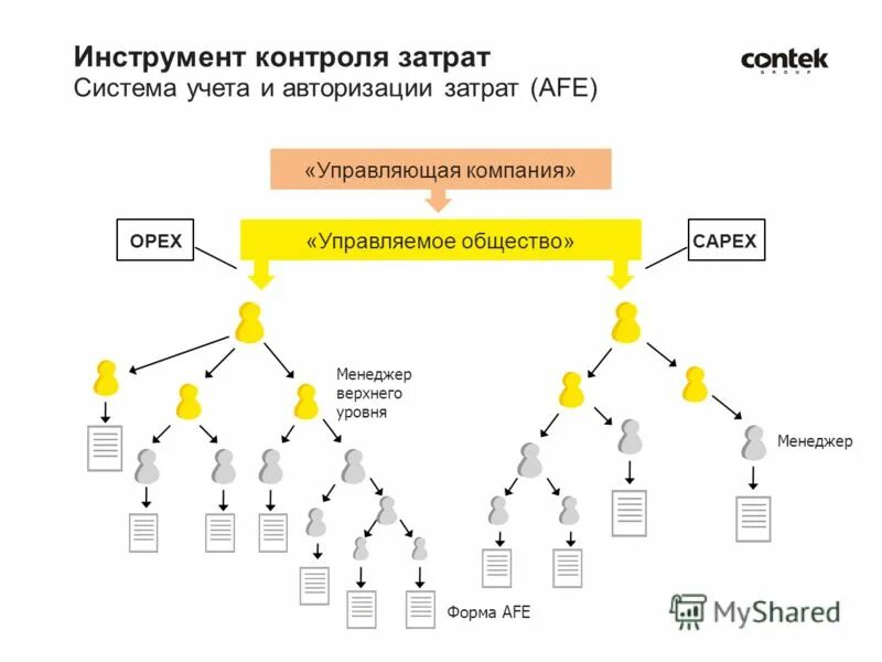Управляющая компания и управляемые общества. Дочерняя организация это. Управляющая компания и собственники. Структура управления организацией общее собрание акционеров. Система корпоративного управления схема.