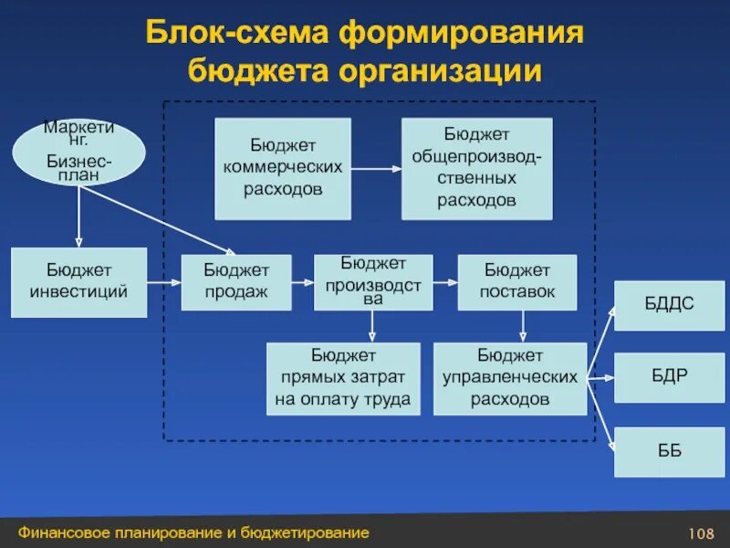 Система бюджетирования в компании. Блок-схема формирования бюджетов. блок схема формирования бюджета предприятия. планирование бюджета предприятия блок схема. блок схема бюджетирования на предприятии.