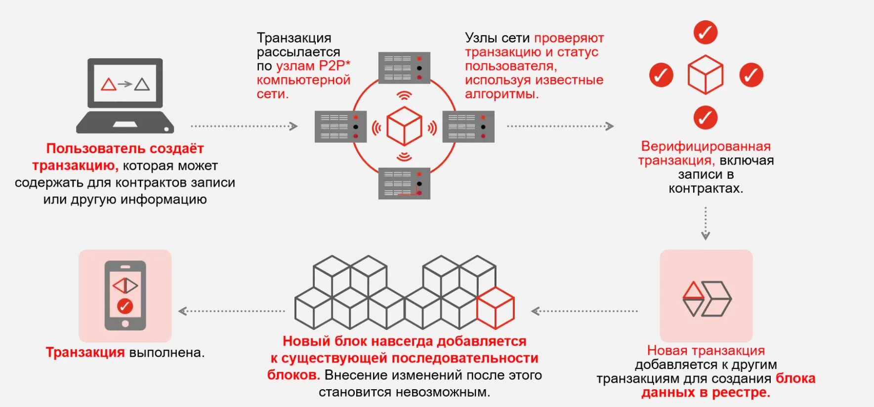 Операции с цифровой валютой в основном. Принцип работы блокчейна схема. Технология блокчейн схема. Схема криптовалюты принцип действия. Блокчейн принцип работы.