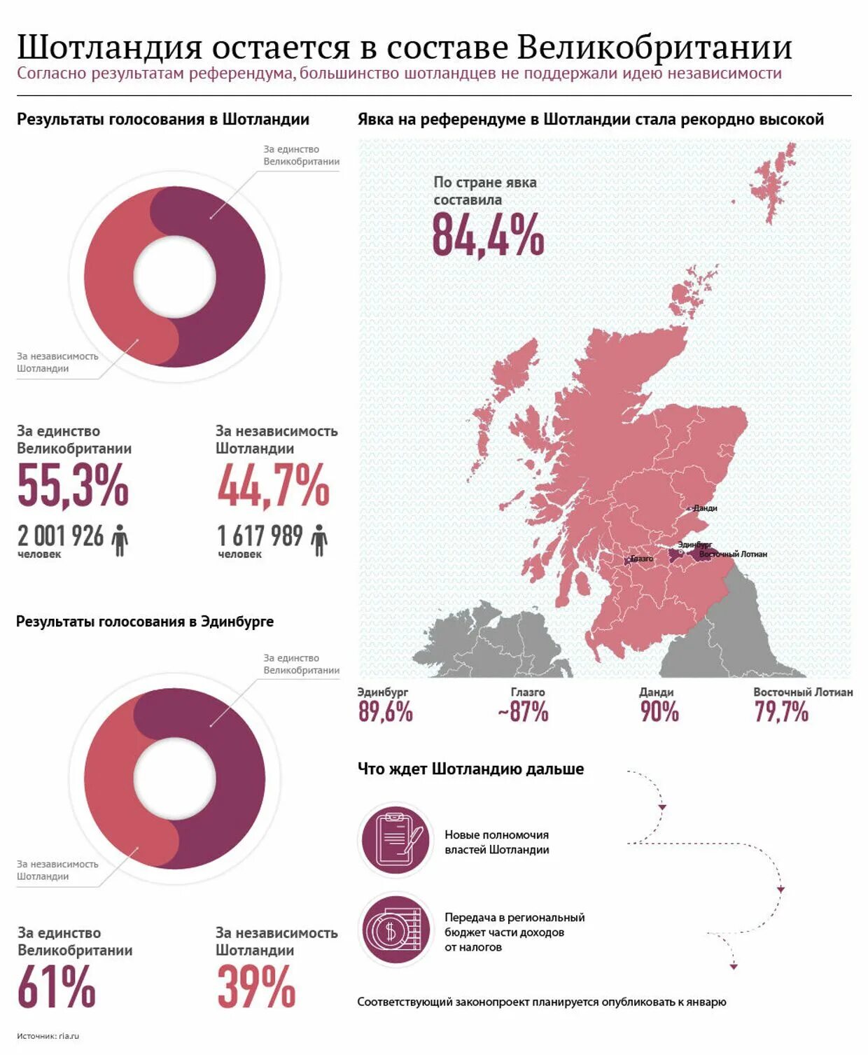 Результаты референдума в Шотландии. Референдум о независимости Шотландии. Референдум в Шотландии 2014. Итоги референдума. Результаты референдума 2014