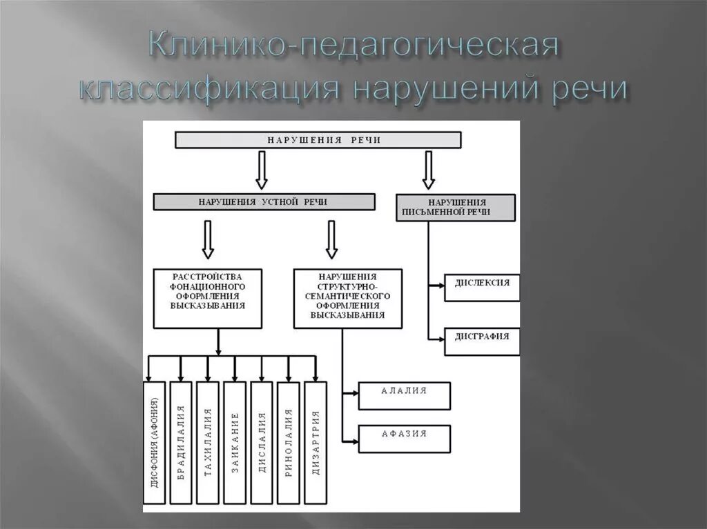 Основные нарушения речи у детей. Этиология речевых нарушений схема. Клиника и психолого педагогическая классификация речевых нарушений. Причины нарушений речи таблица. Причины нарушений речи схема.