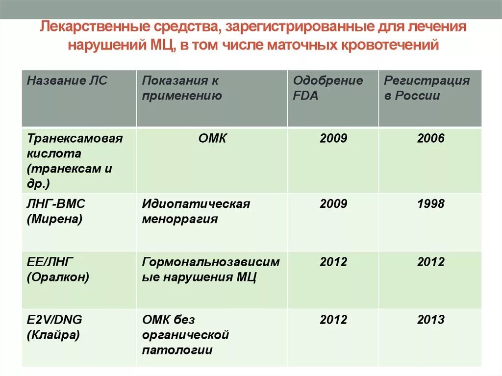 Сколько пить транексам при маточном кровотечении. Дозировка транексамовой кислоты.