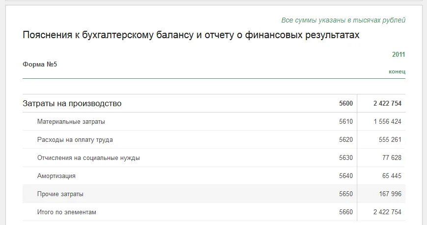 Баланс графа пояснения. Пояснения к бух балансу и отчету о финансовых результатах. Пояснения к отчету о финансовых результатах. Пояснения к бухгалтерскому балансу и отчету о финансовых результатах. Пояснения к бухгалтерскому балансу затраты.