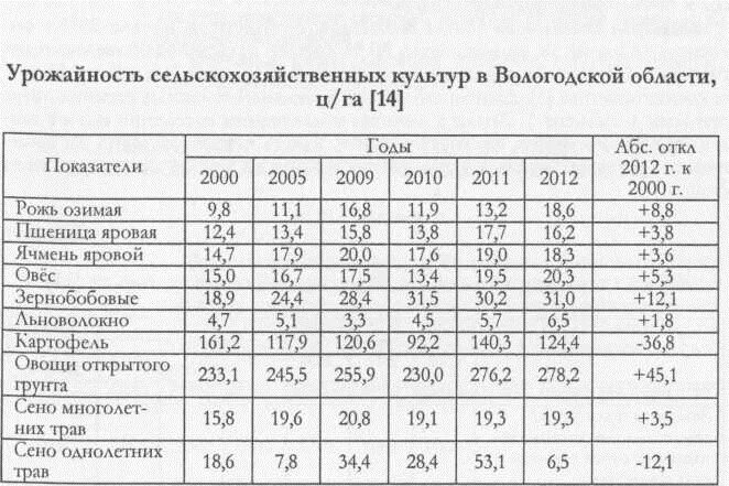 Урожайность сельскохозяйственных культур в значительной. Урожайность кормовых культур ц/га. Таблица урожайности сельскохозяйственных культур. Средняя урожайность сельскохозяйственных культур. Урожайность культур на гектар.