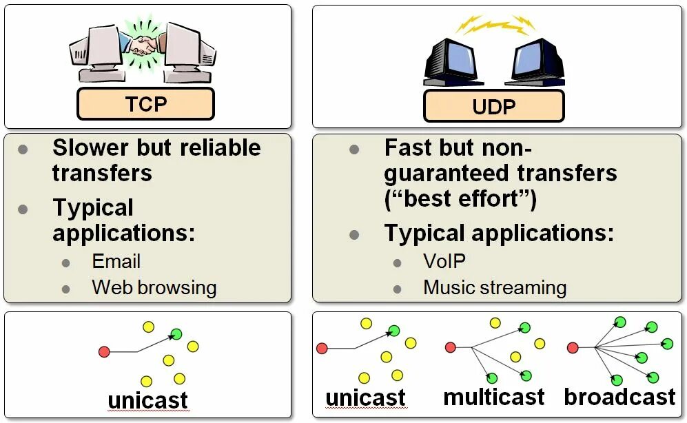 Что такое udp. Tcp udp протоколы. udp tcp разница. протокол tcp и udp отличия.