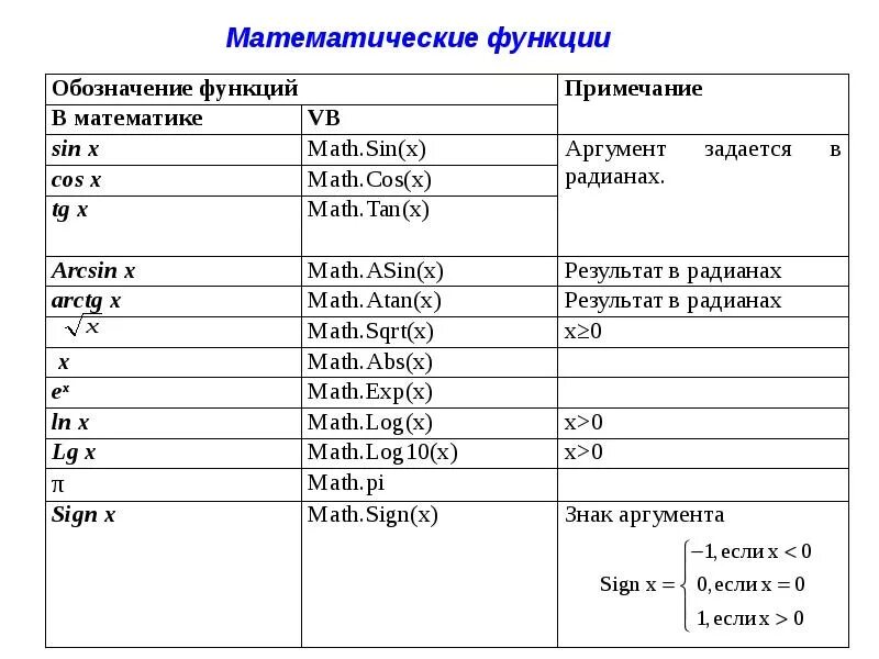 Примеры математических функций. Математические функции. Математические функции в математике. Операторы математических функций. Обозначения математических функций.