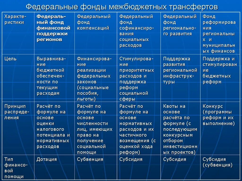 Сравнительная характеристика форм межбюджетных трансфертов. Фонды межбюджетных трансфертов. Фонды финансовой поддержки. Характеристика форм межбюджетных трансфертов. Фонд дотаций