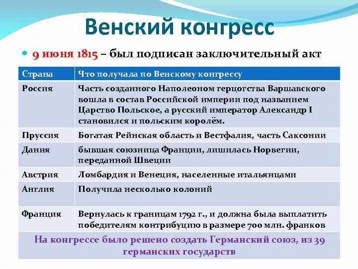 3 итоговых решений. Решения Венского конгресса 1814-1815. Венский конгресс 1814-1815 кратко. Решения Венского конгресса таблица. Решение Венского конгресса 1814-1815 для России.