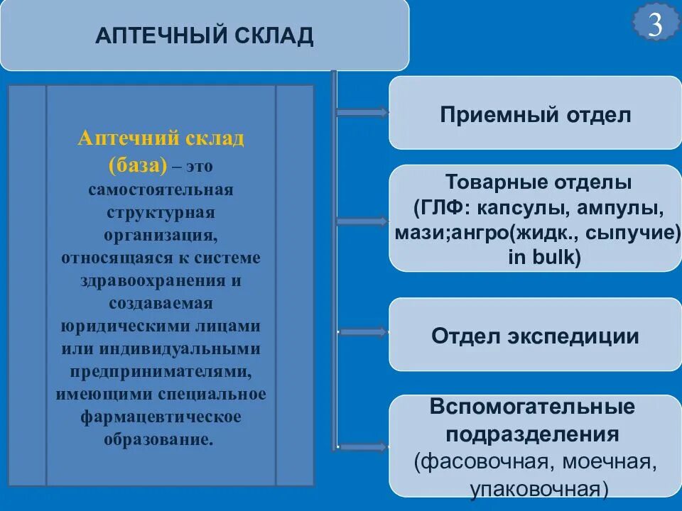 Структура и функции аптечного склада. Структура аптечного склада. Организационная структура аптечного склада. Организация структуры аптечного склада.