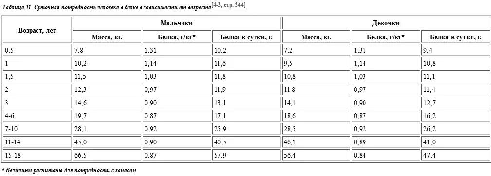 Норма белка на 1 кг веса. Сколько весит белка в среднем. 3 Грамма белка на 1 кг веса. Вес одного белка. Количество младенцев белки.