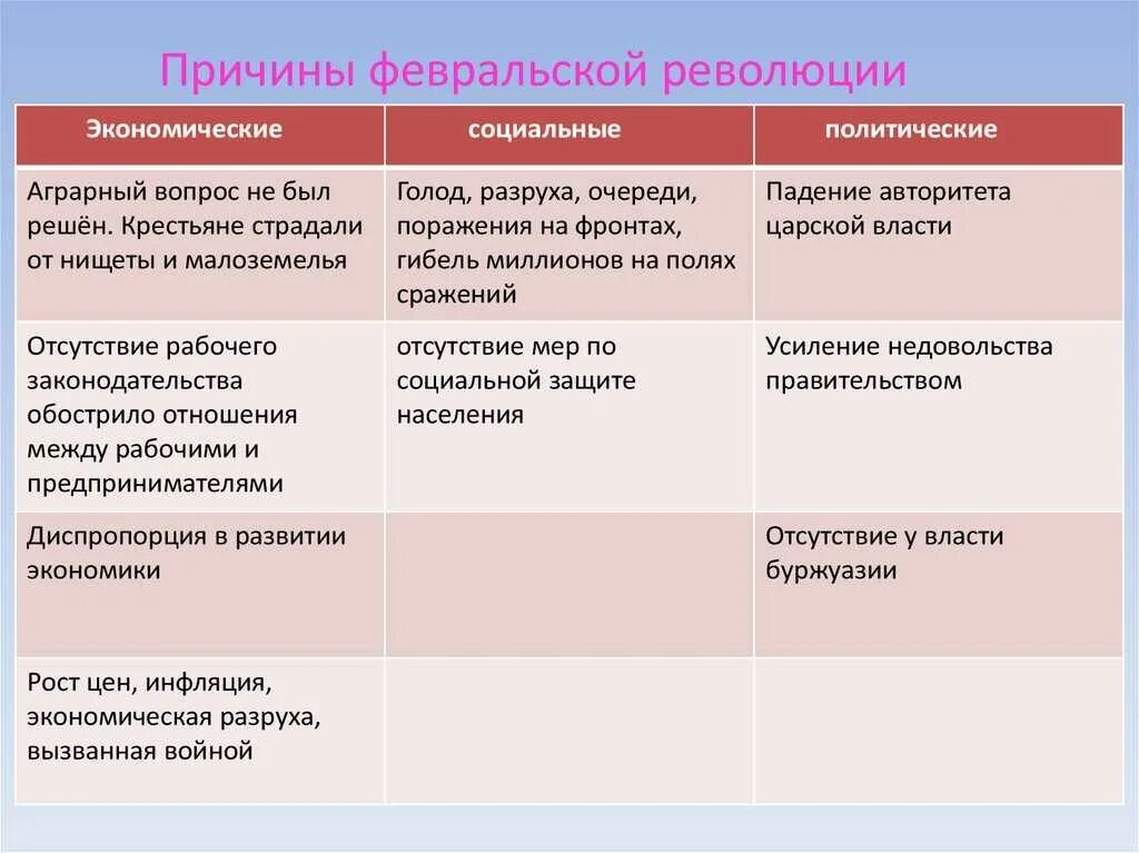 Причины событий февральской революции. Причины Февральской революции 1917 года. Причины февраля 1917 года. Февральская революция 1917 г.: причины, события, итоги.. Причины характер и итоги Февральской революции 1917 г.