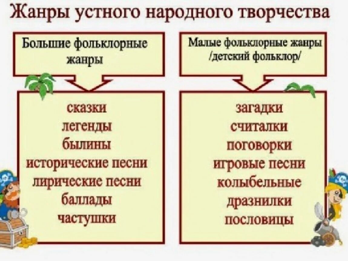 Народное произведение 2 класс. Устное народное творчество. Жанры устного народного творчества. Малые и большие Жанры фольклора. Устное народное творчество малые Жанры фольклора.