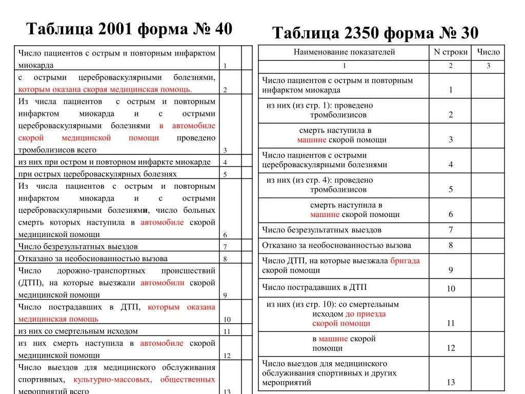 Шпаргалки написания карт скорой