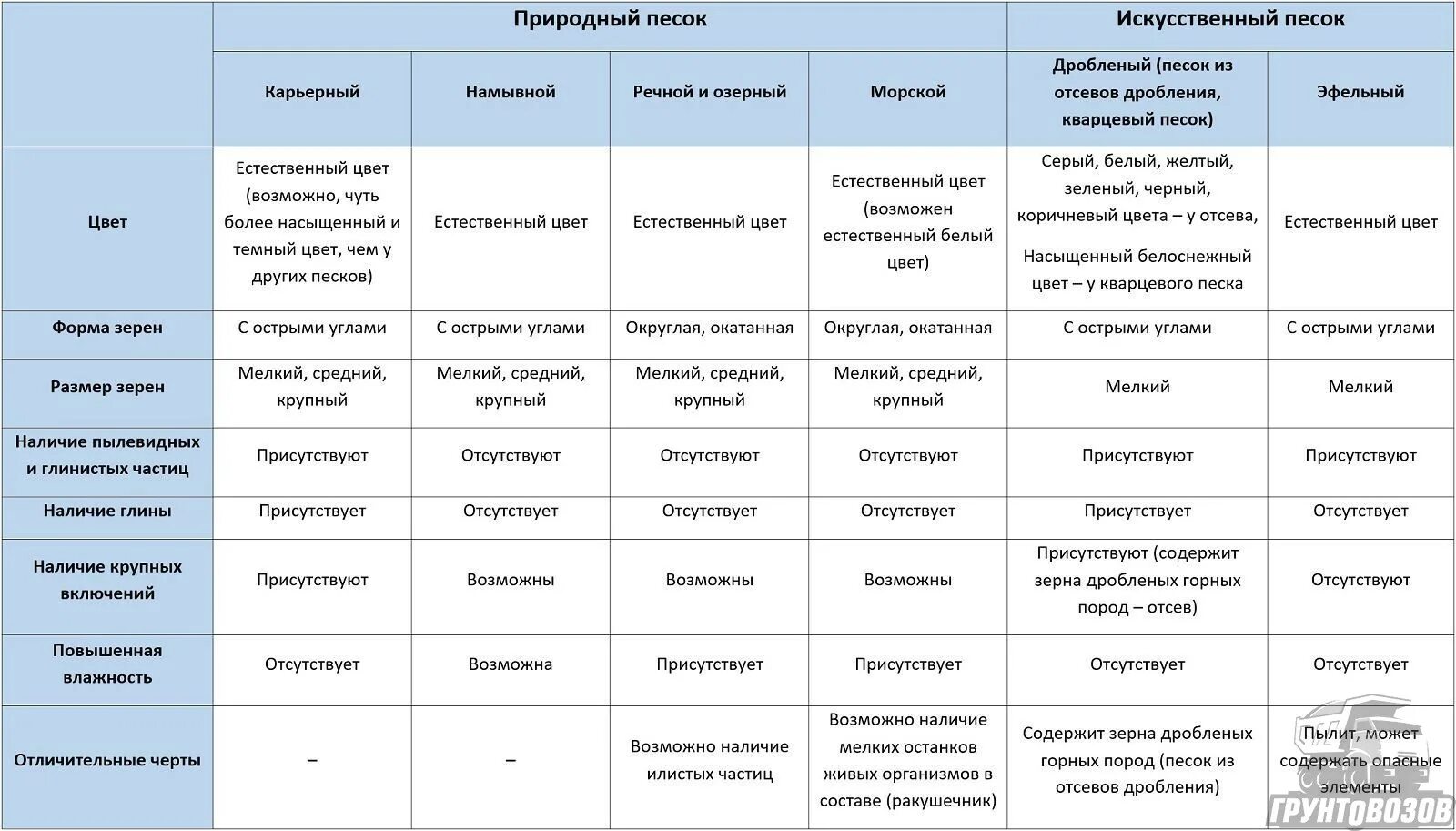 Песок какой для каких целей. Классификация Песков и песчаных пород.. Виды Песков таблица. Виды песка таблица. Виды природного песка.