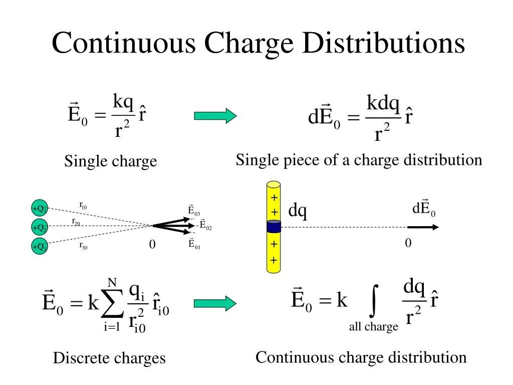 Be from charge of. Discreteness. draw charge distribution. charge meaning. charge lecture.