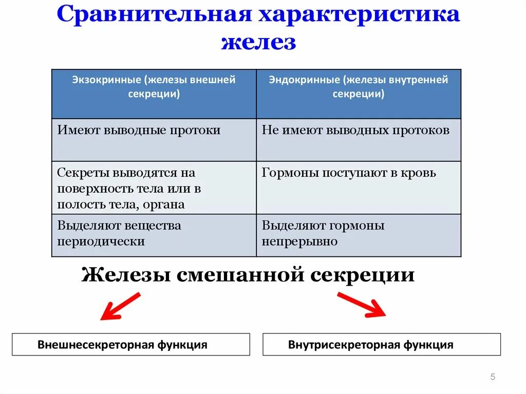 Как отличить железы