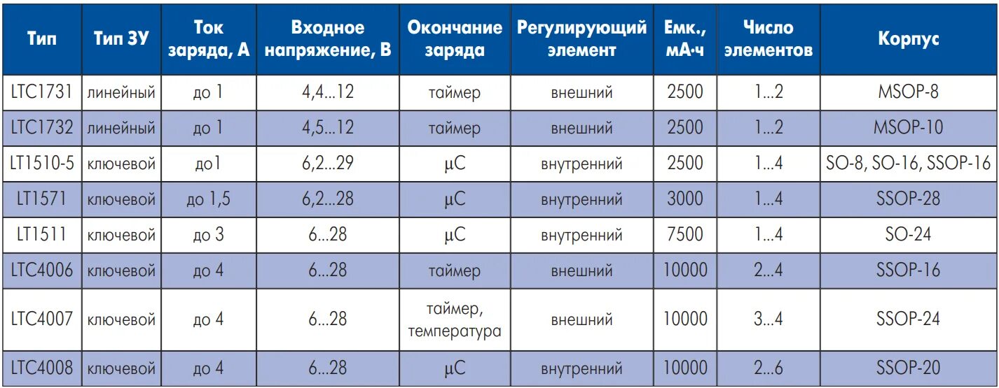 Сколько раз заряжать аккумулятор. Таблица заряда литиевых аккумуляторов. Ток зарядки li-ion аккумулятора таблица. Таблица напряжение заряд аккумулятора li-ion. Таблица заряда разряда литий-ионных аккумуляторов 18650.