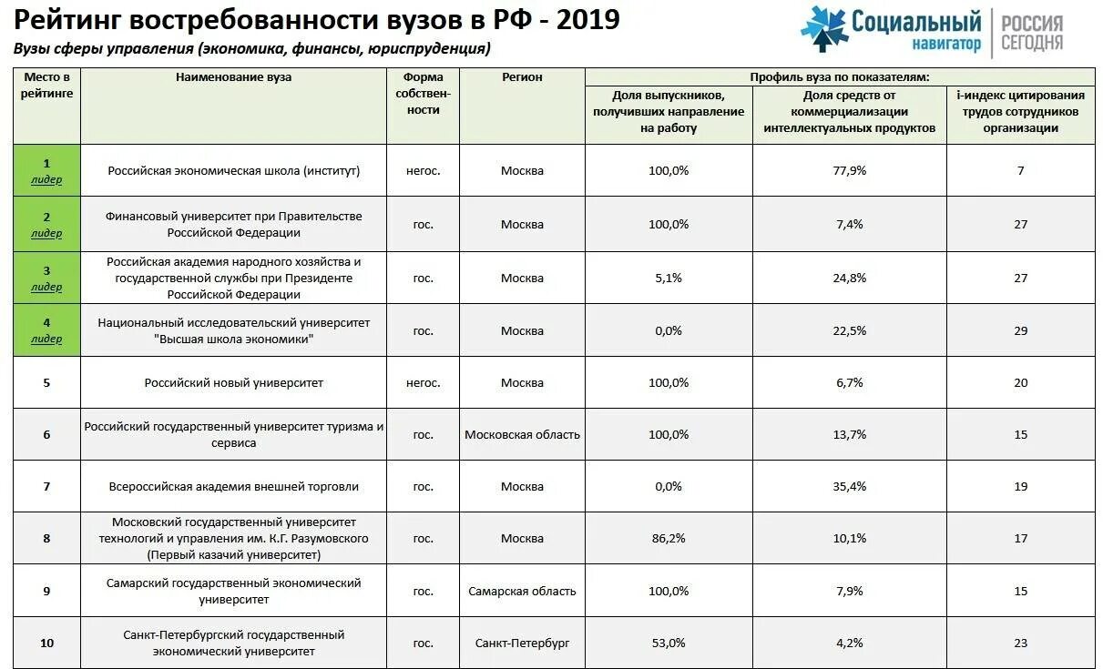 Медицинская академия список. Список вузов. Список учебных заведений. Рейтинг вузов. Рейтинг лучших вузов.