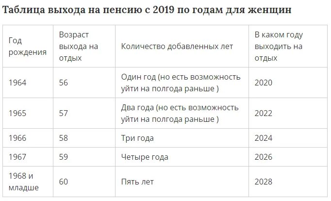 Выход на пенсию по новому закону таблица по годам. Таблица по годам выхода на пенсию по новому закону в России. Выход на пенсию по новому закону год рождения таблица. Пенсионная таблица выхода на пенсию таблица. Сколько нужно чтобы прожить на пенсию