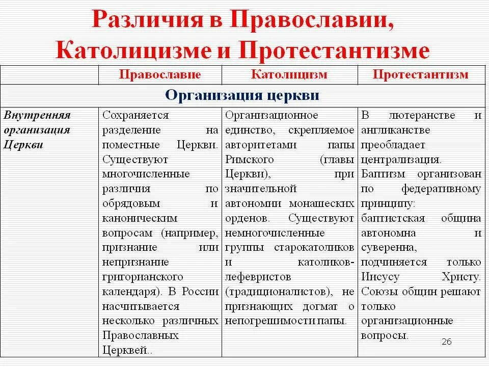 Различие между верой. Отличия Православия от протестантизма таблица. Православие католицизм протестантизм. Разница католической и православной церкви. Католичество и Православие и протестантизм отличия.