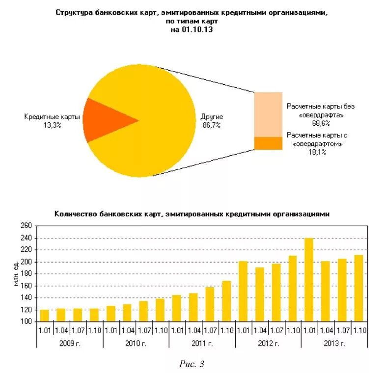 Динамика эмиссии и использования платежных карт. Количество выпущенных кредитных карт. Кол во эмитированных карт в банках. Динамика количества банковских карт.