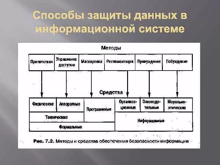 Алгоритм защиты. Способы защиты системы. Способы защиты информации. Способы защиты информации в информационных системах. Методы защиты информации в ИС.