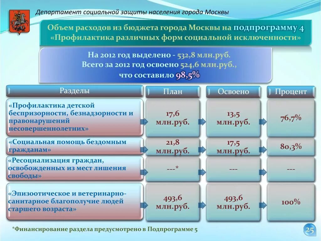 Министерство социальной защиты несчастных случаев. Социальная защита населения. Департамент социальной защиты. Департамент социальной защиты населения г. Москвы. Презентация Департамент соцзащиты населения.