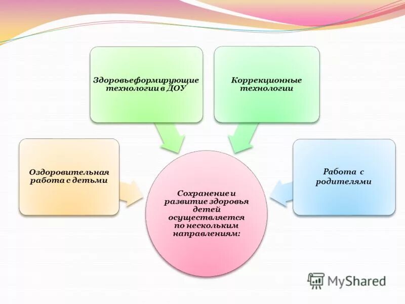 коррекционные технологии в доу. коррекционные технологии. прогулка как здоровьесберегающая технология в доу. сказкотерапия цветотерапия в доу. здоровьесберегающие технологии в детском саду презентация.