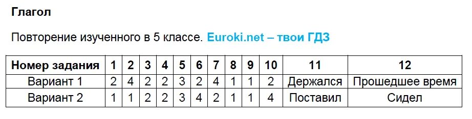 Повторение изученного в 5 классе конспект. Морфология и орфография. =прилагательное 5 класс повторение изученного. орфография и морфология тема. тест 1 повторение изученного в 1 классе.