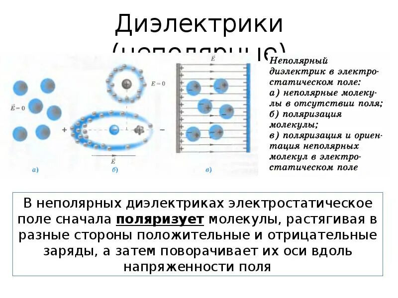 Диэлектрики презентация. Неполярные диэлектрики. Полиэтилен неполярный диэлектрик. Виды газообразных диэлектриков. Проводники и диэлектрики урок 10 класс