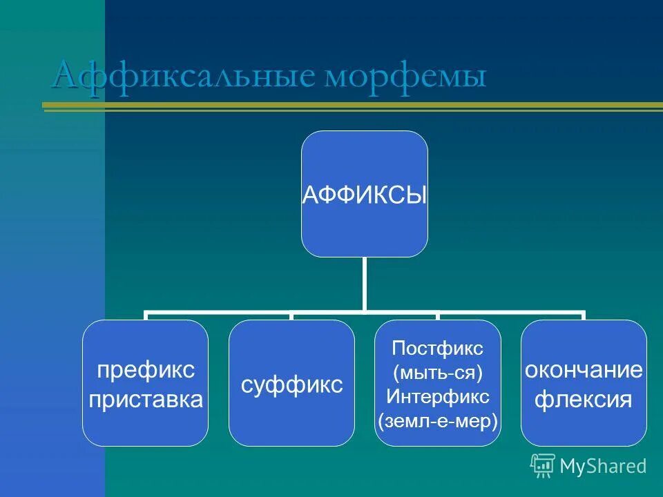 Английский морфемы. Аффиксальные морфемы. Аффикс морфема. Постфикс префикс аффикс интерфикс флексия. Аффиксальные морфемы схема.