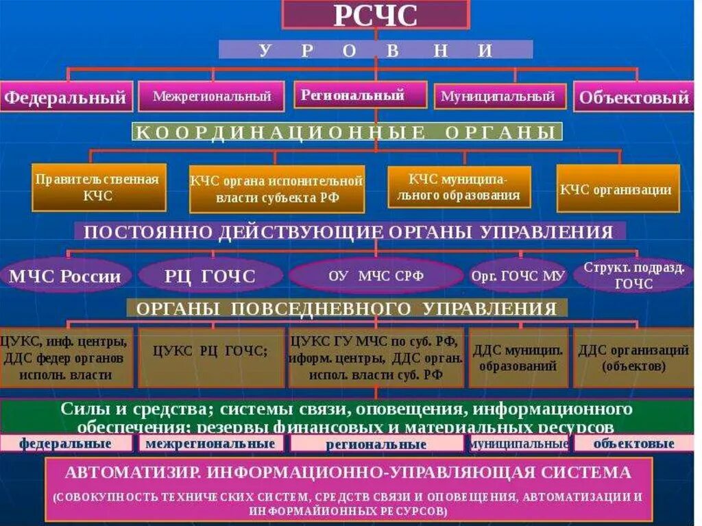 Задачи рсчс предупреждения чс. Структура РСЧС РФ. РСЧС система 3 уровня. Структура РСЧС схема. Структура РСЧС подсистемы.