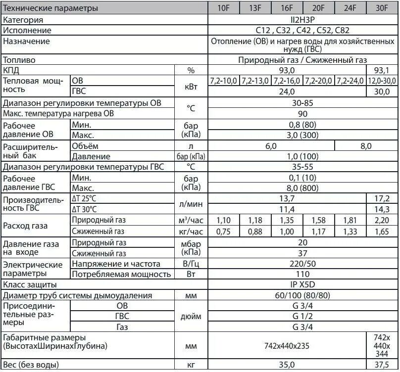 Расход газа 4 поколения. Котел 100 КВТ газовый расход газа. Газовый котел 24 КВТ расход газа в час. Газовый котел мощность м3 в час.