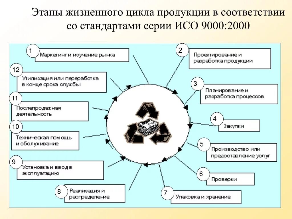 Жизненные стадии услуги. Жизненный цикл продукции схема. Жизненный цикл продукции по ИСО 9004. Жизненный цикл процесса. Этапы жизненного цикла продукции.