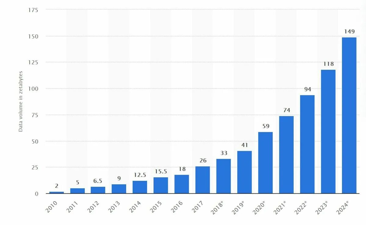 Большие данные 5v. Рост объема мировых данных. Volume data. Volume data. 7v big data.
