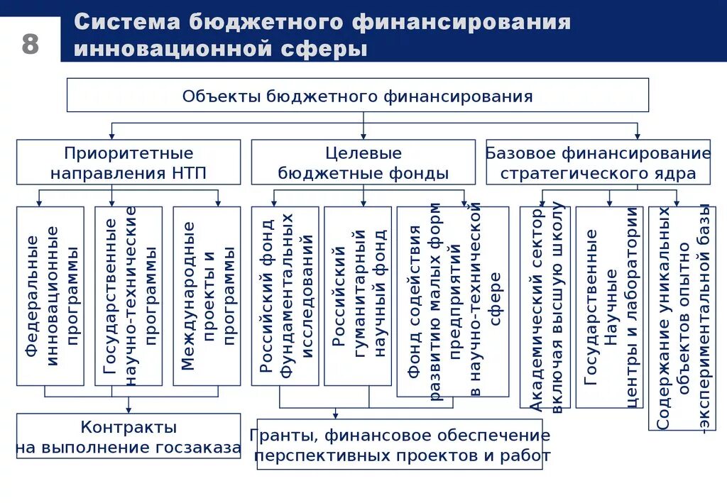 Организация внебюджетного финансирования. Система бюджетного финансирования. Система бюджетного финансирования инновационной сферы. Основные формы финансирования. Объекты бюджетного финансирования.