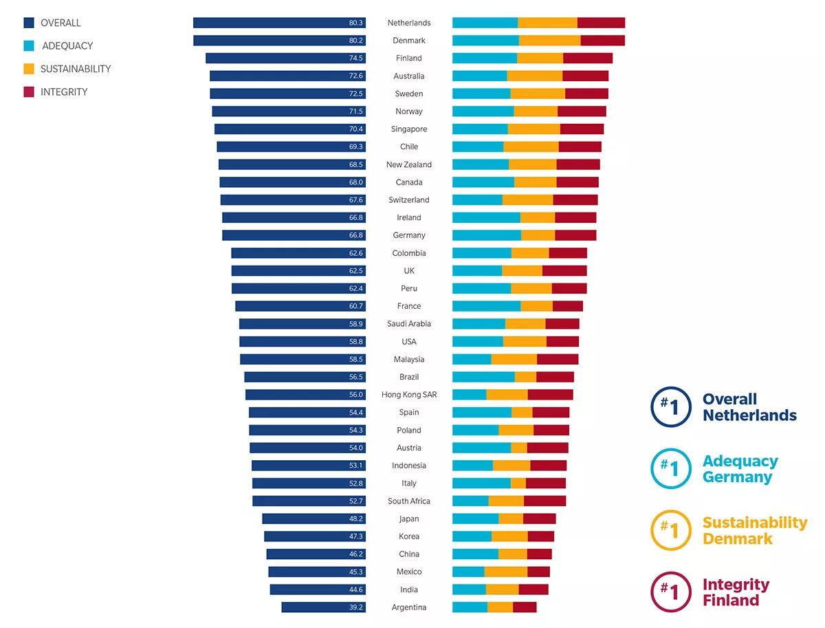 Index 2018. Melbourne mercer global pension index 2018. melbourne mercer global pension index. pensions in sweden.