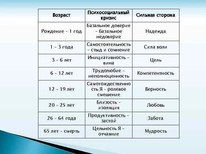 Теория психосоциального развития. Эпигенетическая периодизация Эриксона. Эпигенетическая концепция развития э. Эриксона..