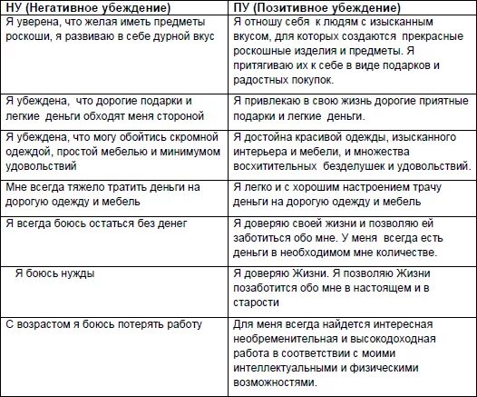 Негативные ограничивающие убеждения. Негативные убеждения про деньги. Негативные убеждения о жизни. Негативные установки список.