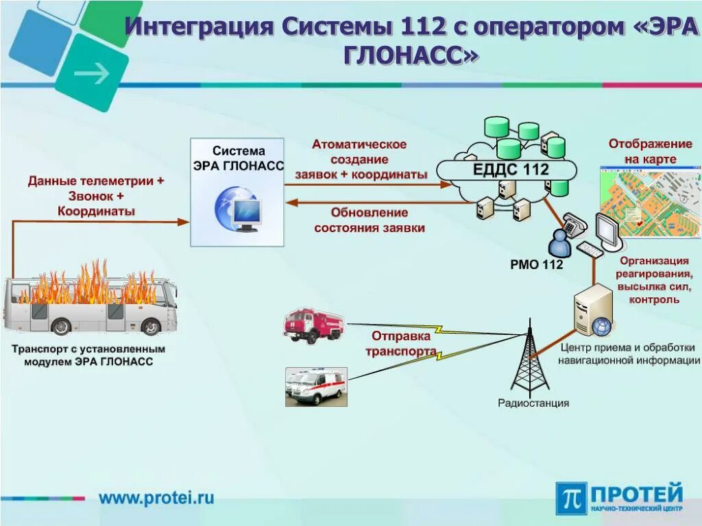 Блок Эра ГЛОНАСС схема. Схема работы ГЛОНАСС. Система 112 схема. Схема работы системы «Эра-ГЛОНАСС». Аис оператор