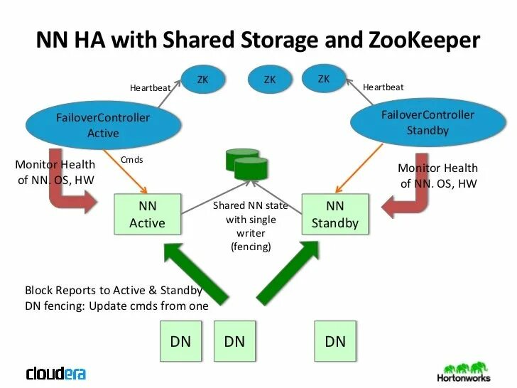 Share activity. Zookeeper Hadoop. Zookeeper Hadoop 3 node. Zookeeper аналоги. Zookeeper перевод.