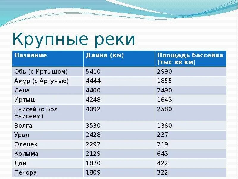 Наибольшая площадь бассейна реки. 10 крупнейших рек россии таблица. крупные реки. самые крупные реки россии. реки в россии список крупнейших.