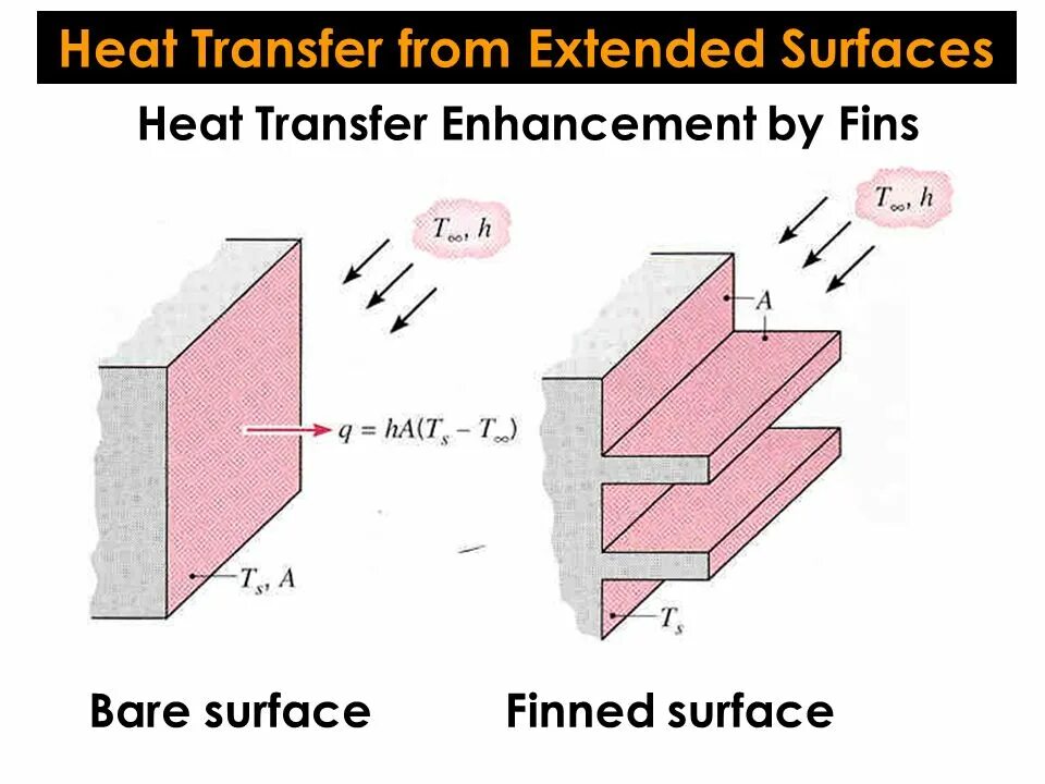 The heat extended. Heat transfer fin. Pin fin Heat transfer. Nedo surface Heat Exchangers. Heat Exchange surface.