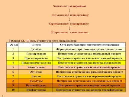 Школы стратегии менеджмента