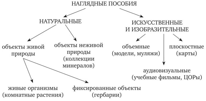 Какие методы используются в природе. Классификация средств обучения схема. Классификация наглядных пособий. Классификация средств наглядности. Наглядные средства обучения.