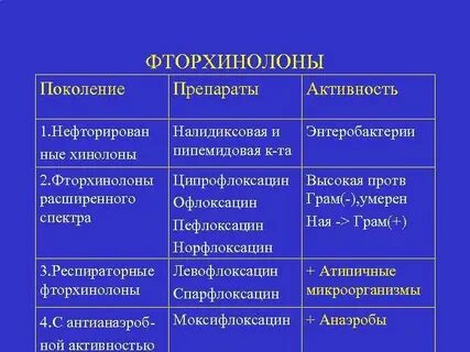 Хинолоны и фторхинолоны