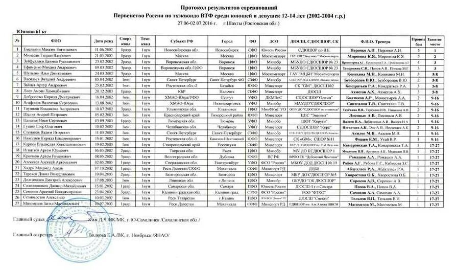 Итоговый протокол первенства россии. Протокол соревнований чемпионата России по таеквондо. Протокол соревнований по тхэквондо. Протокол соревнований тхэквондо ВТФ. Протокол результатов соревнований.