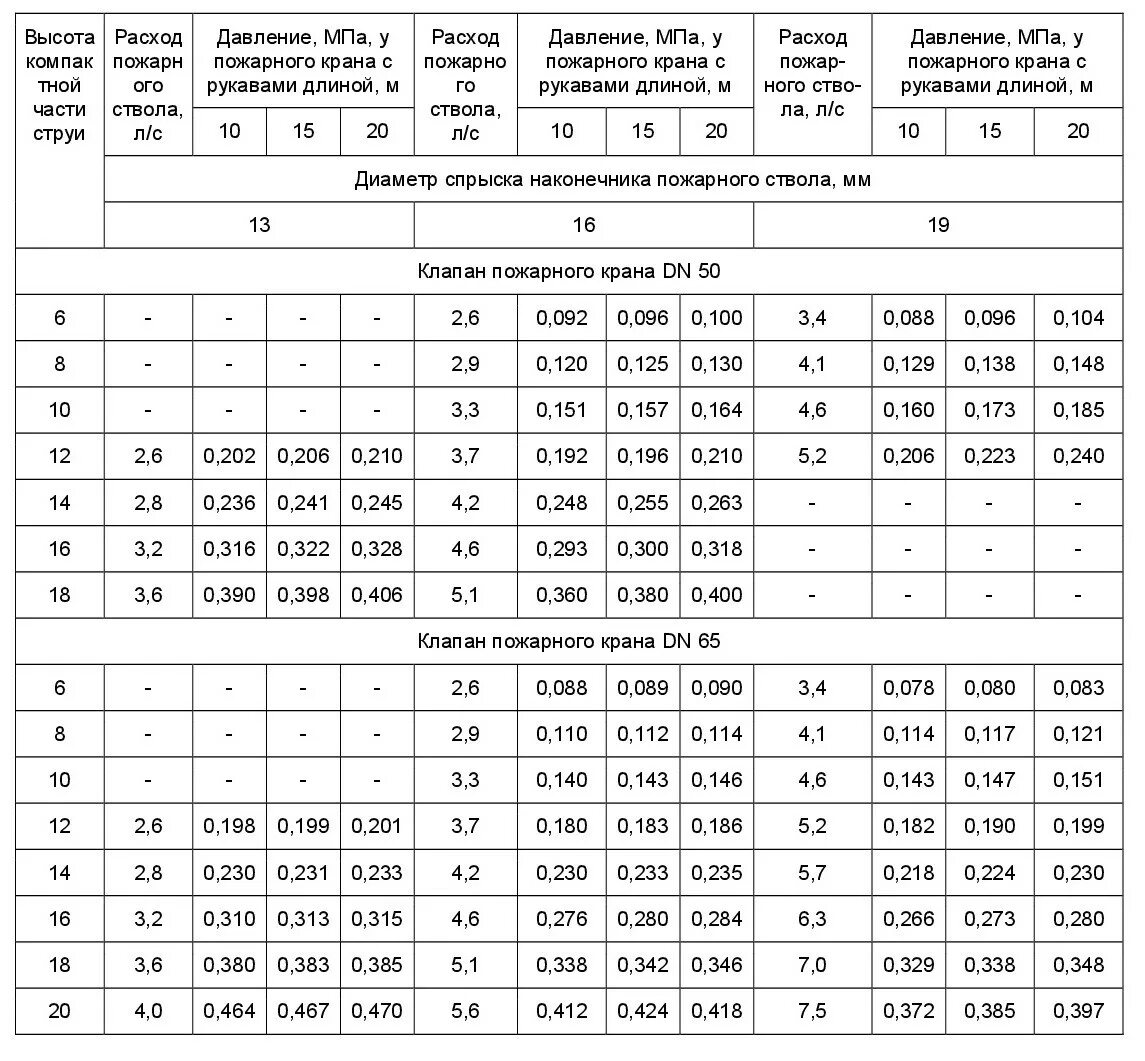 Таблица водоотдачи внутреннего пожарного водопровода. Внутренний противопожарный водопровод таблица. Испытание пожарных кранов на водоотдачу таблица. Длина компактной струи внутреннего противопожарного водопровода. 10.13130 2009 статус