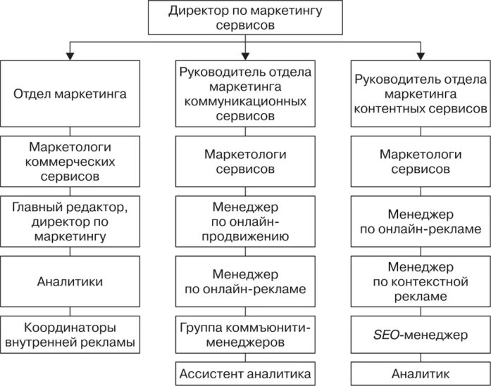 Отделу сбыта и маркетинга. Структура отдела маркетинга на предприятии схема пример. Организационная структура маркетинговой компании. Структура отдела маркетинга в компании. Организационную структуру отдела маркетинга и продаж.